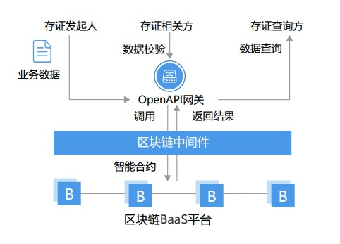 关于区块链技术生态日趋多元化，安全隐患仍需防范。的信息