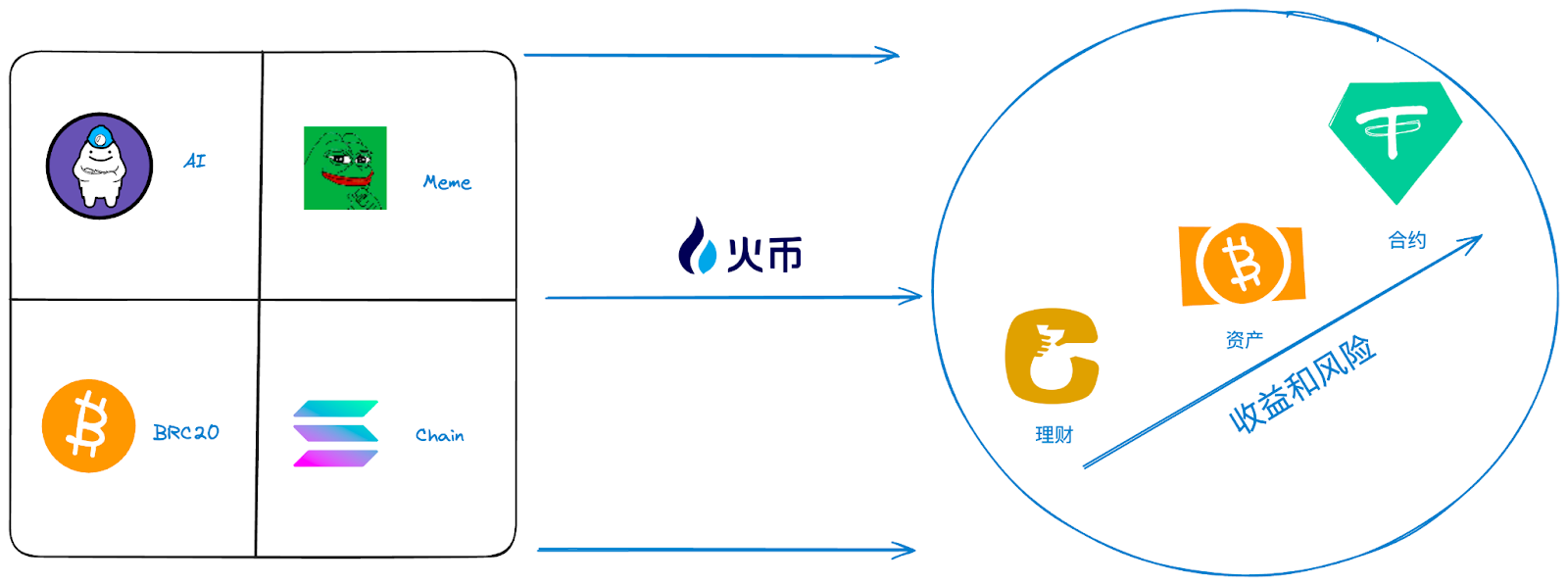包含专家称火币将在年底冲破加密市场美元，引发引发关注的词条